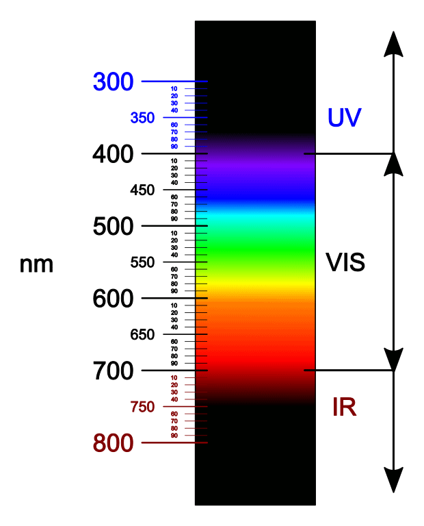 Blue light, part of the visible light spectrum