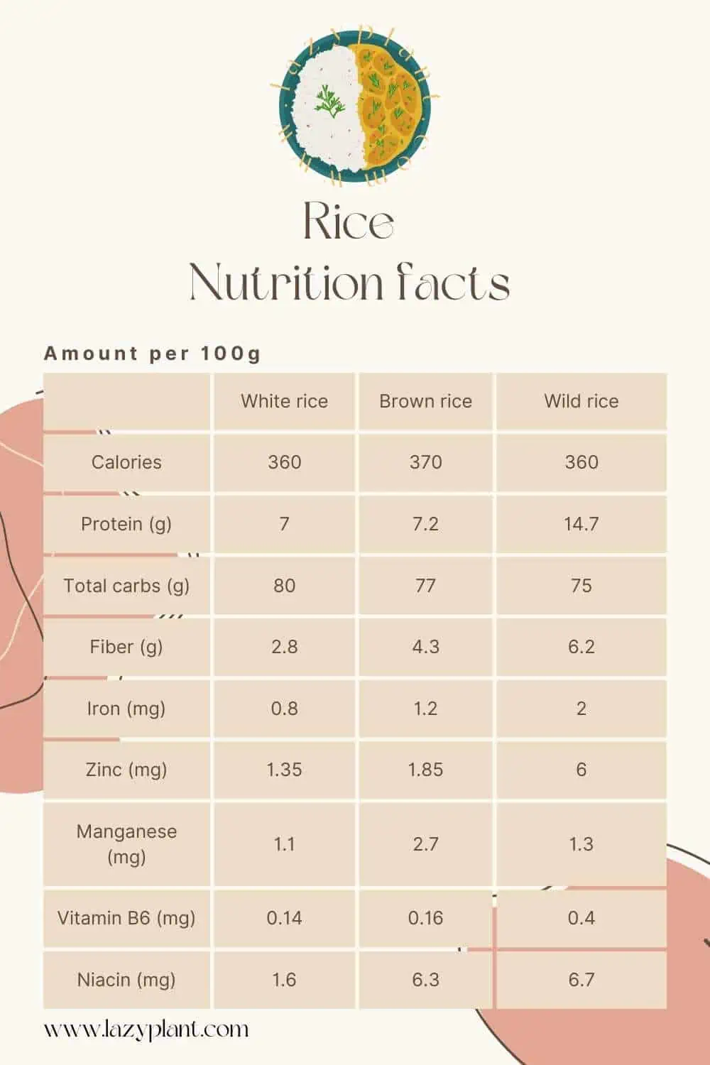 Table: nutritional value of rice. What's the best rice I should eat at dinner for weight loss?