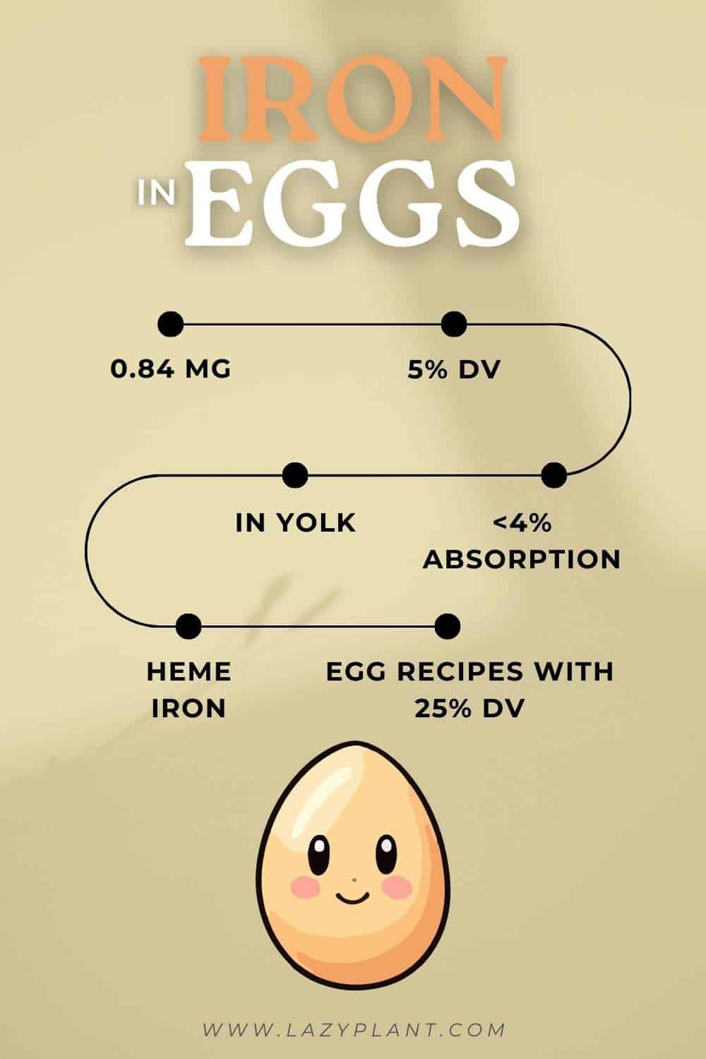 Benefits of eating Eggs for Iron