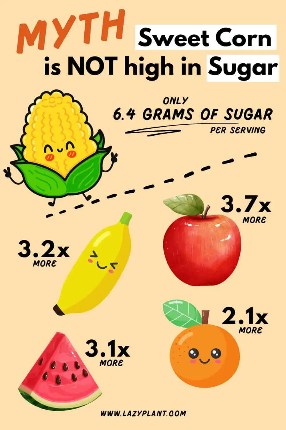 Sweet corn has less sugar than many favorite fruits. It's a Myth that it's high in sugar.